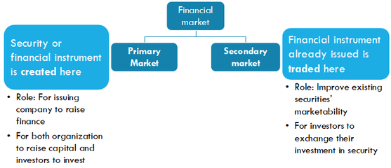 ACCA(F9)核心考點(diǎn)解析:Financial Market